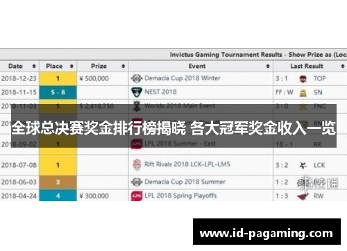 全球总决赛奖金排行榜揭晓 各大冠军奖金收入一览